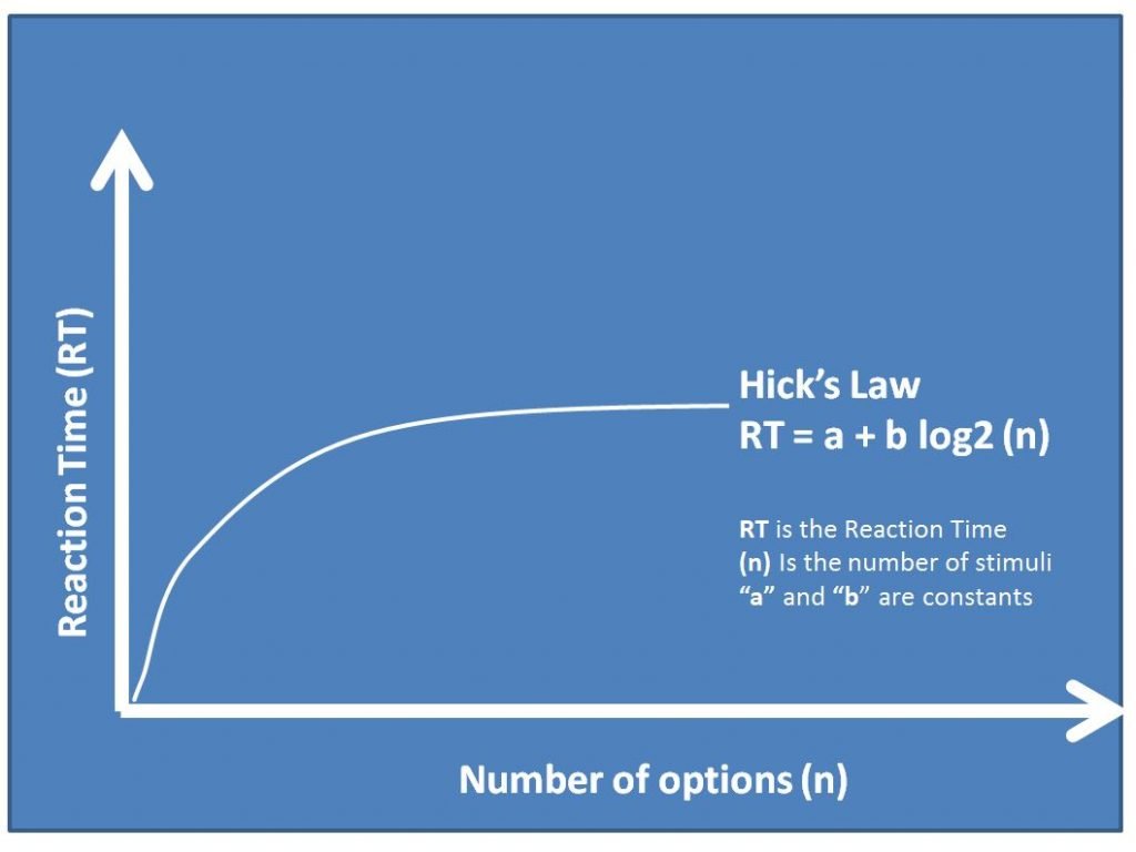 Hick's Law Formula