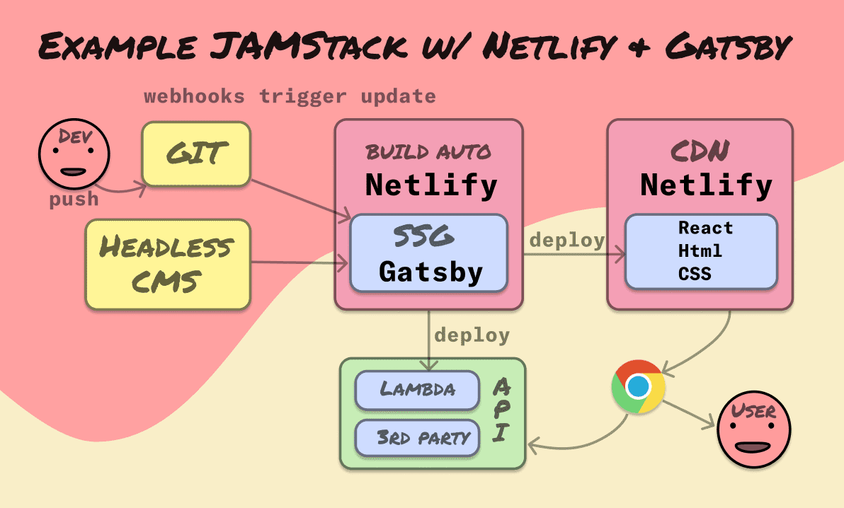 jamstack_gatsby_netlify
