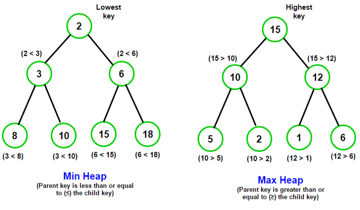 Min vs. Max Heap